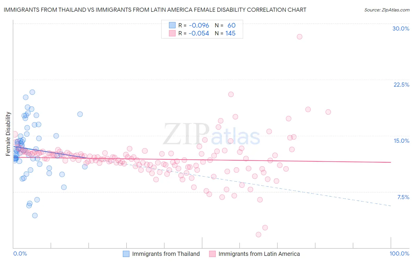 Immigrants from Thailand vs Immigrants from Latin America Female Disability