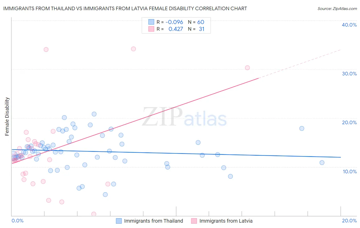 Immigrants from Thailand vs Immigrants from Latvia Female Disability