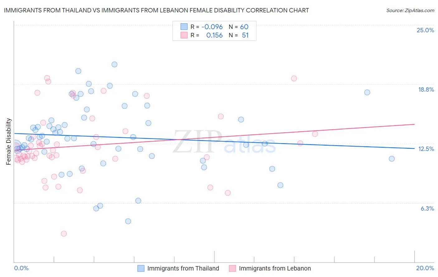 Immigrants from Thailand vs Immigrants from Lebanon Female Disability