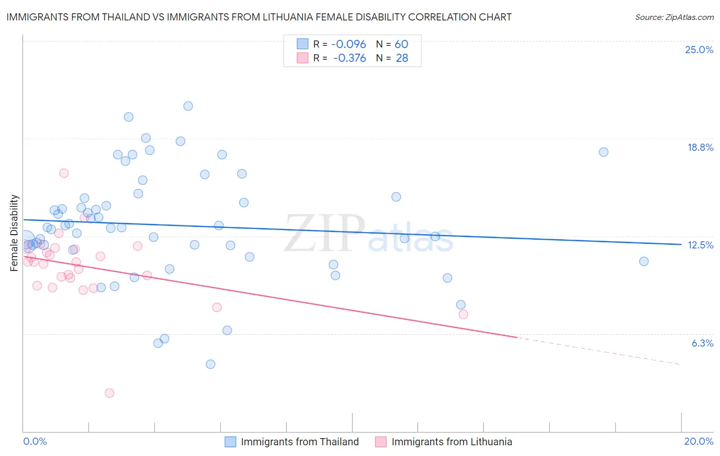 Immigrants from Thailand vs Immigrants from Lithuania Female Disability