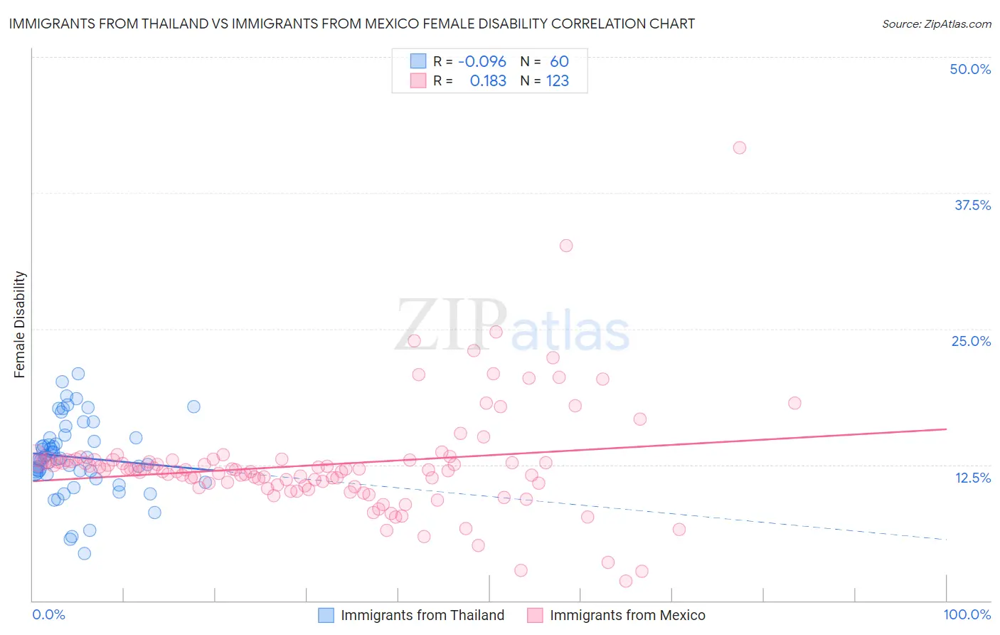 Immigrants from Thailand vs Immigrants from Mexico Female Disability
