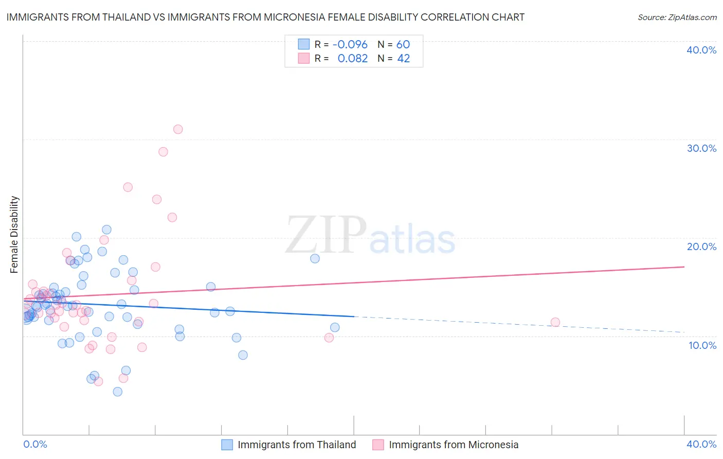 Immigrants from Thailand vs Immigrants from Micronesia Female Disability