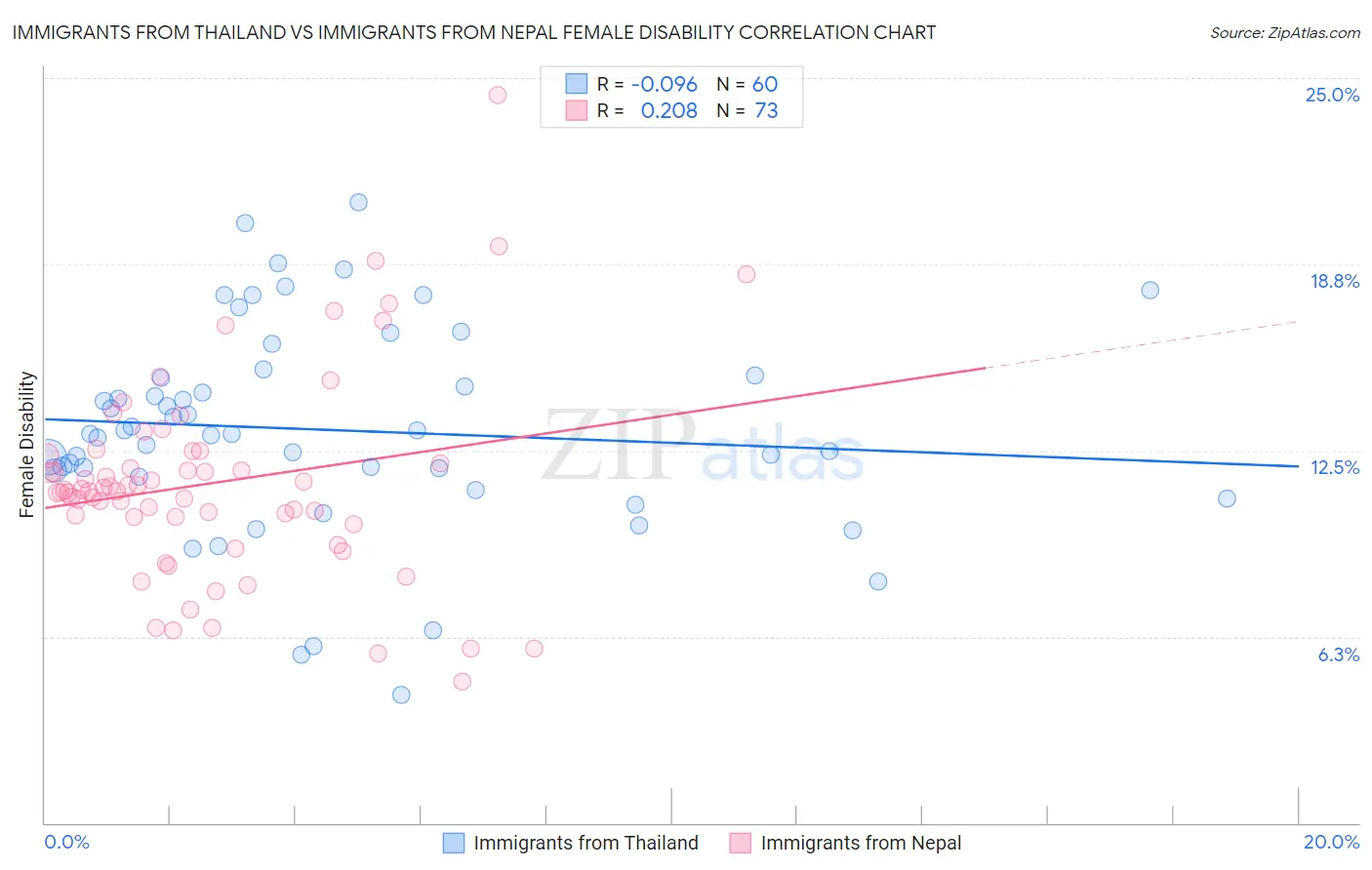 Immigrants from Thailand vs Immigrants from Nepal Female Disability