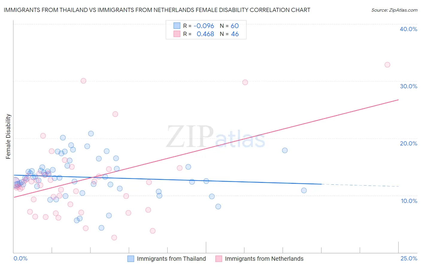 Immigrants from Thailand vs Immigrants from Netherlands Female Disability