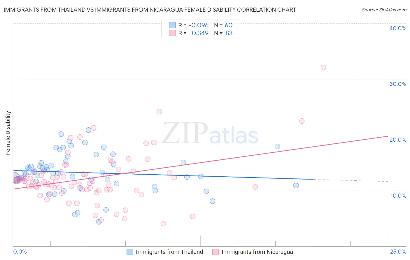 Immigrants from Thailand vs Immigrants from Nicaragua Female Disability