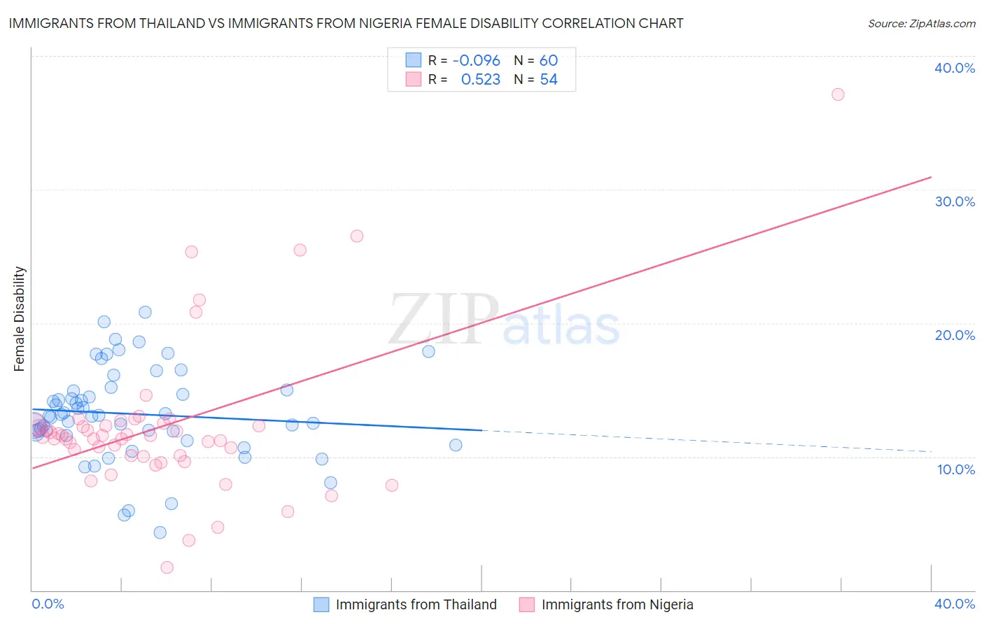 Immigrants from Thailand vs Immigrants from Nigeria Female Disability