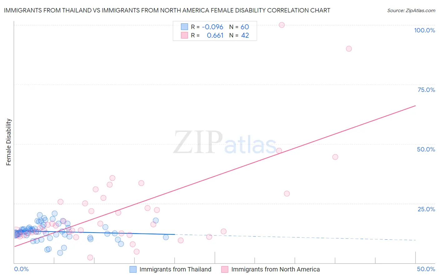 Immigrants from Thailand vs Immigrants from North America Female Disability