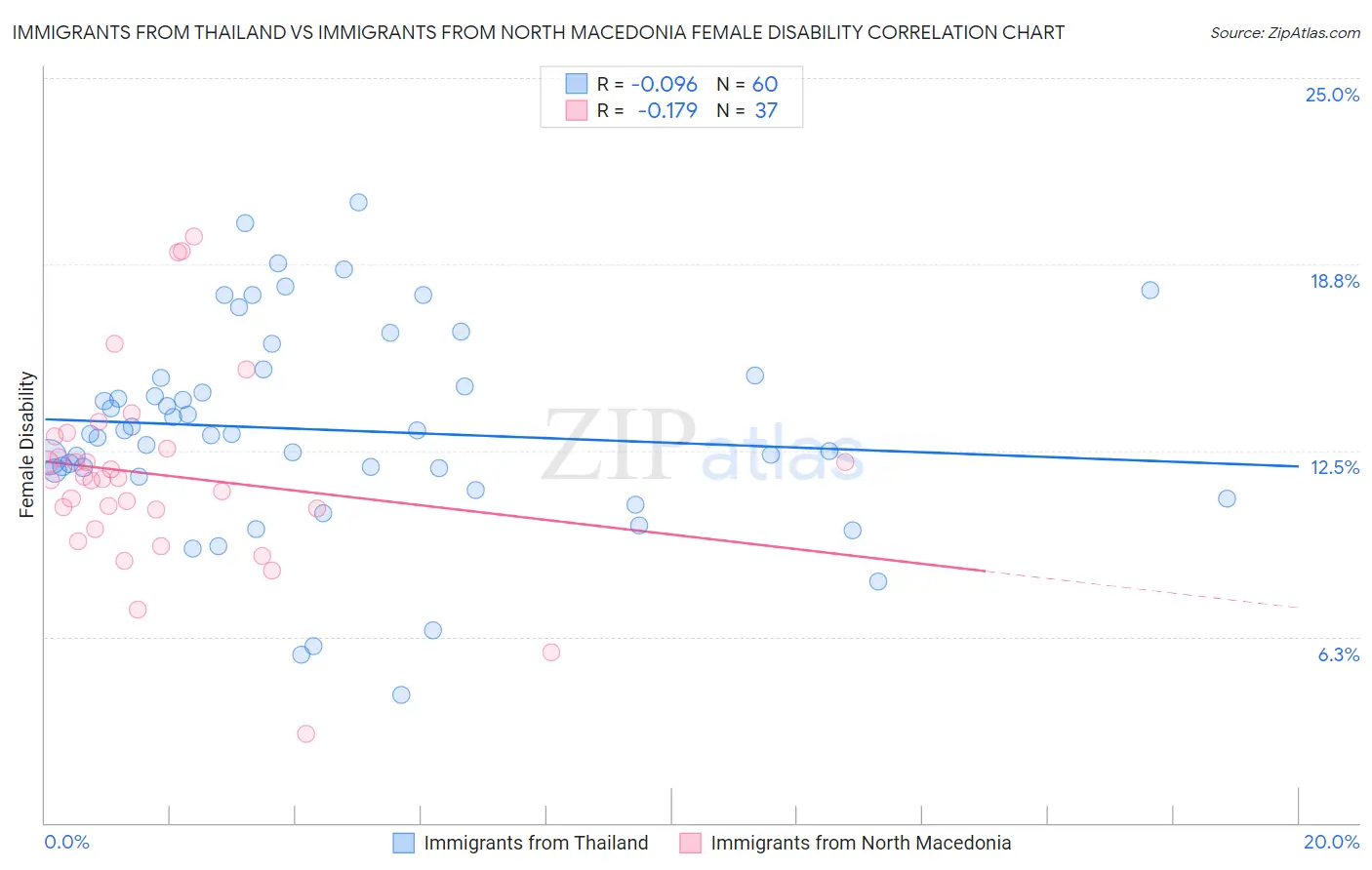 Immigrants from Thailand vs Immigrants from North Macedonia Female Disability