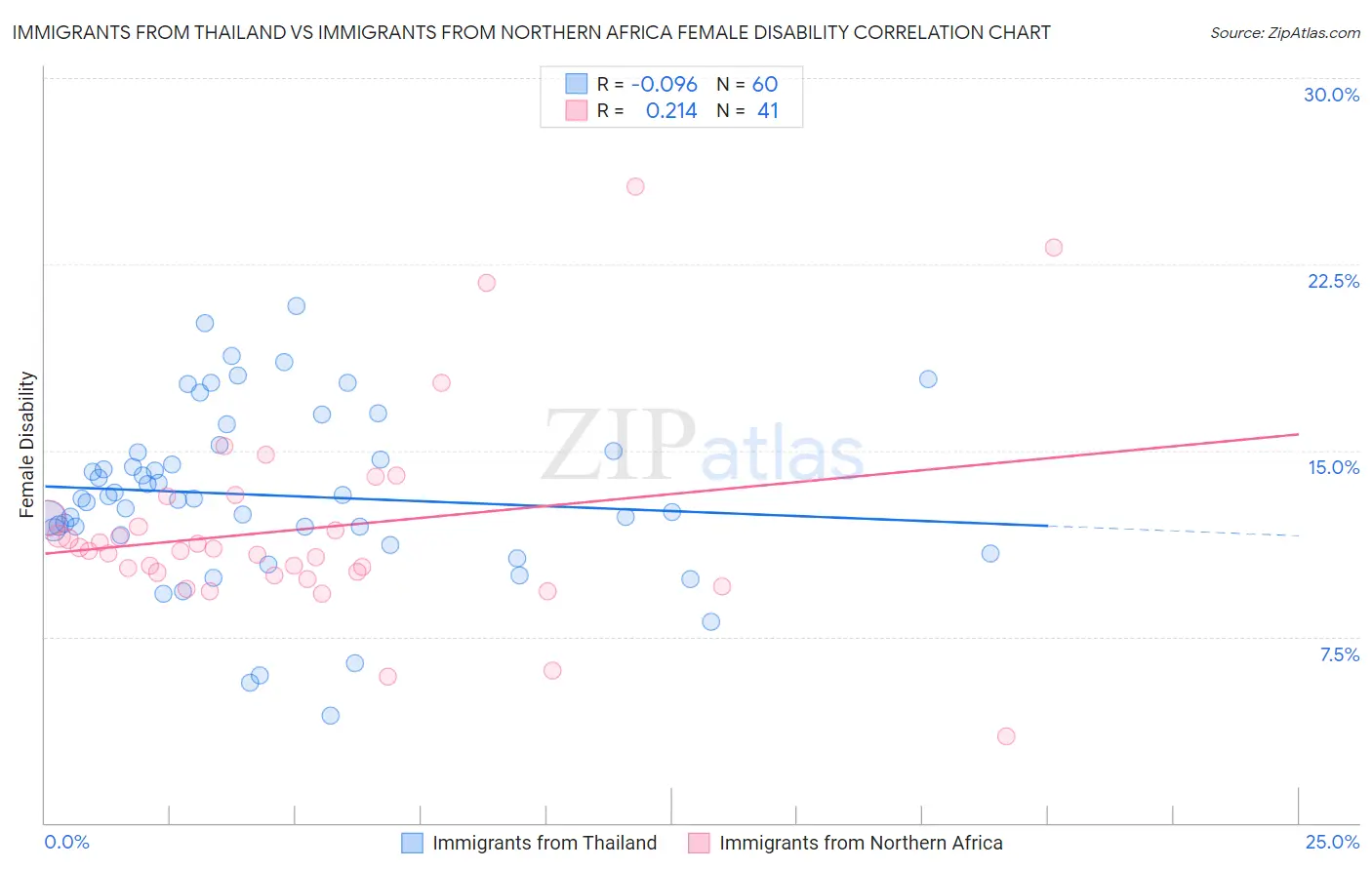 Immigrants from Thailand vs Immigrants from Northern Africa Female Disability