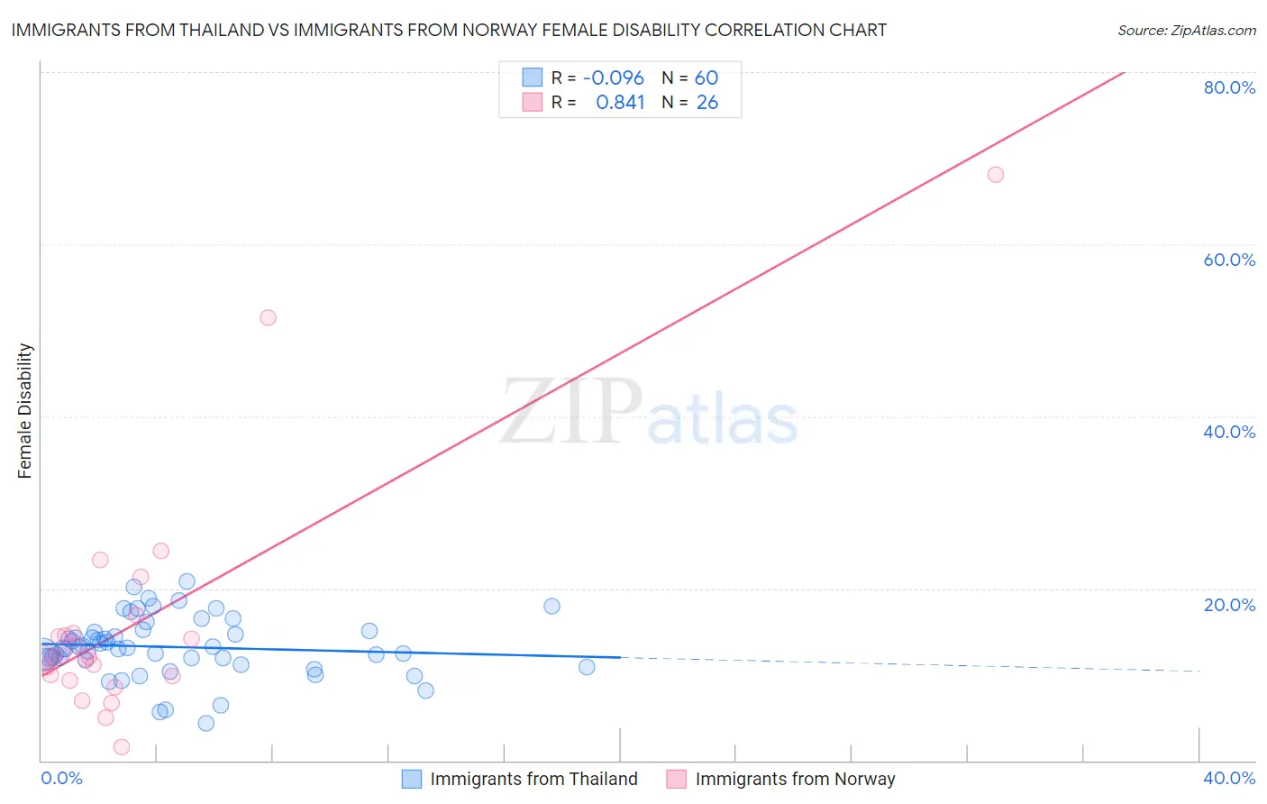 Immigrants from Thailand vs Immigrants from Norway Female Disability