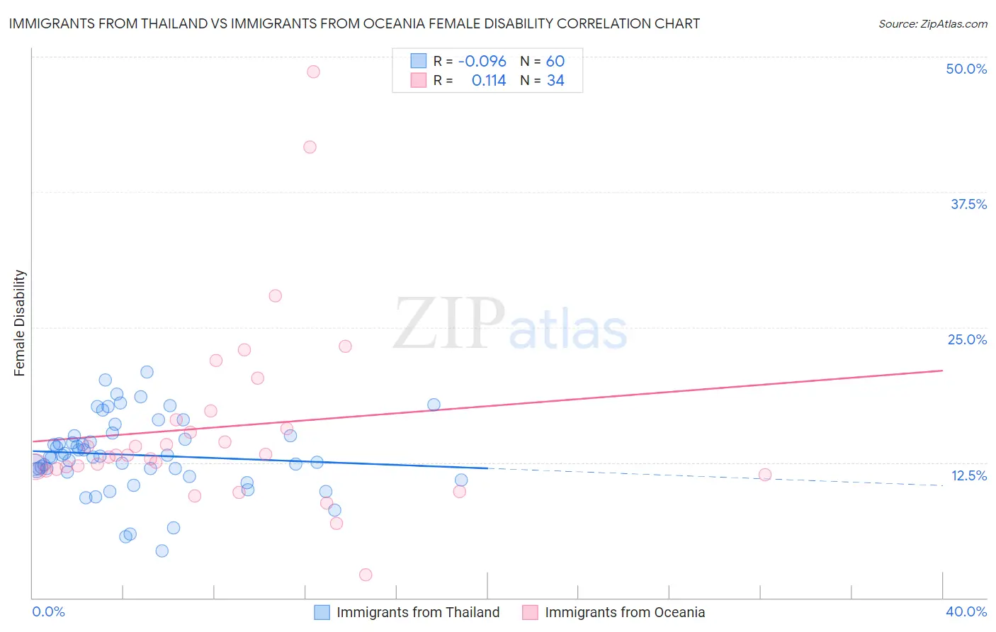Immigrants from Thailand vs Immigrants from Oceania Female Disability