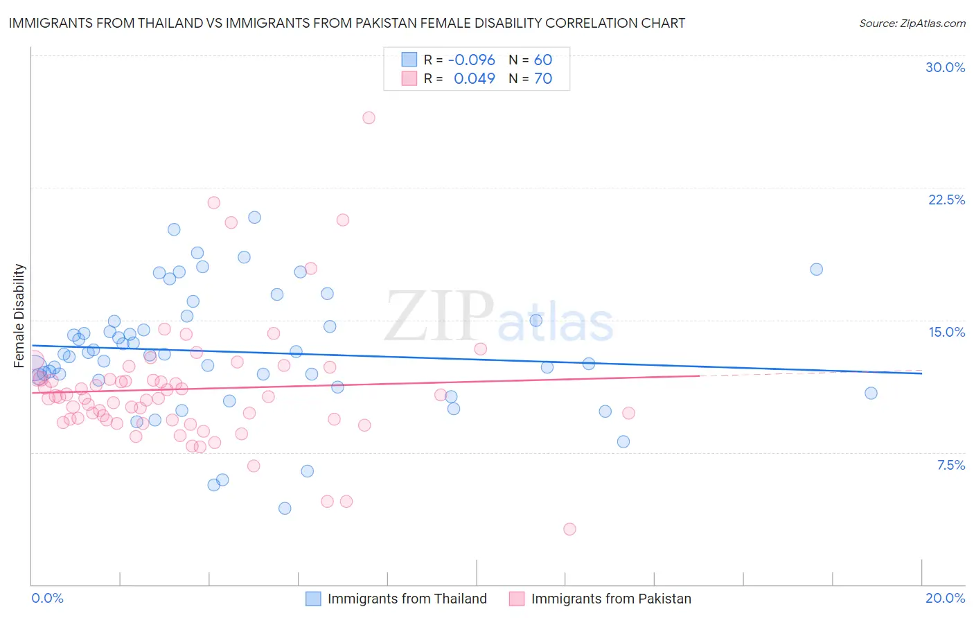 Immigrants from Thailand vs Immigrants from Pakistan Female Disability