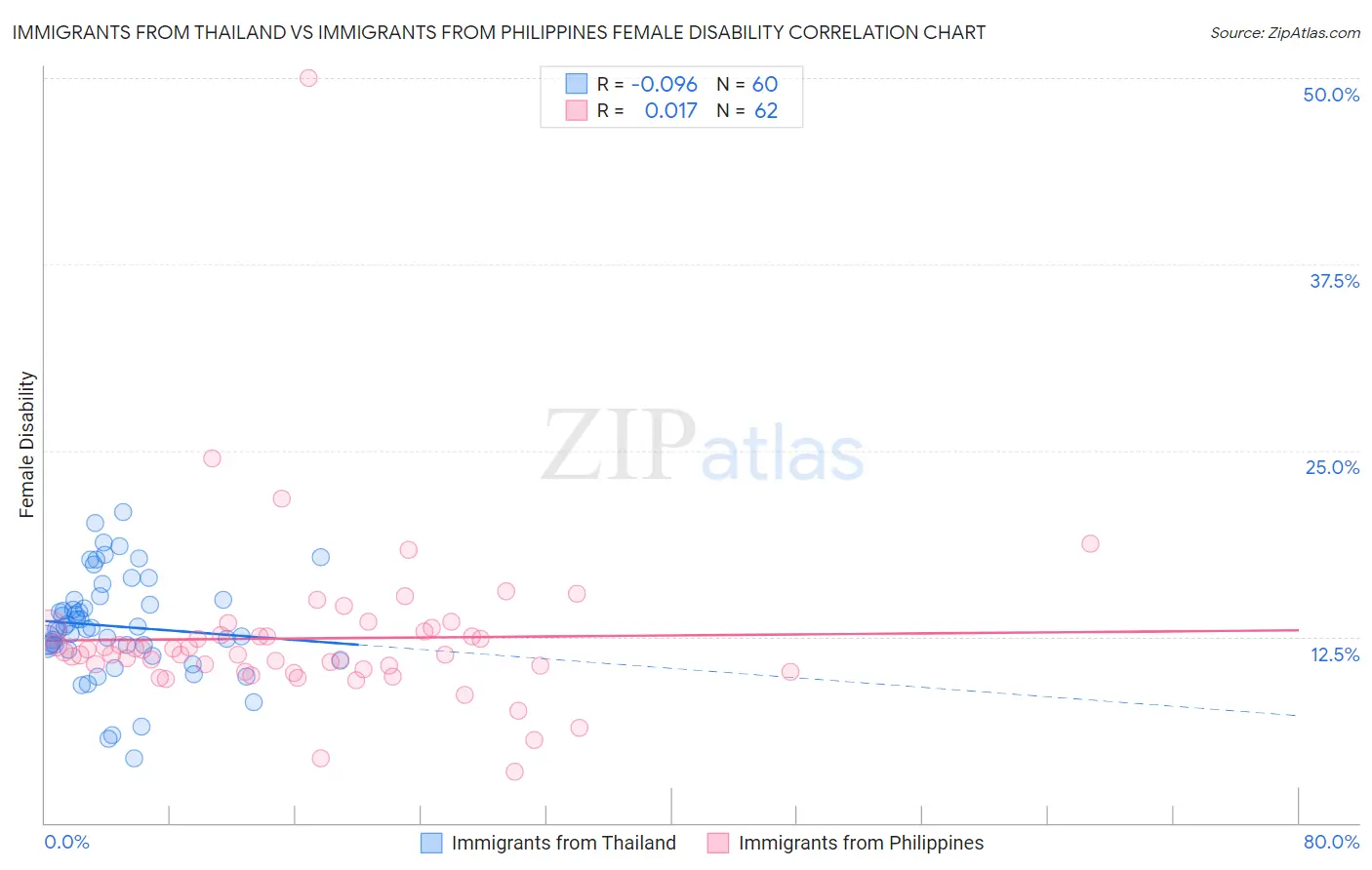 Immigrants from Thailand vs Immigrants from Philippines Female Disability