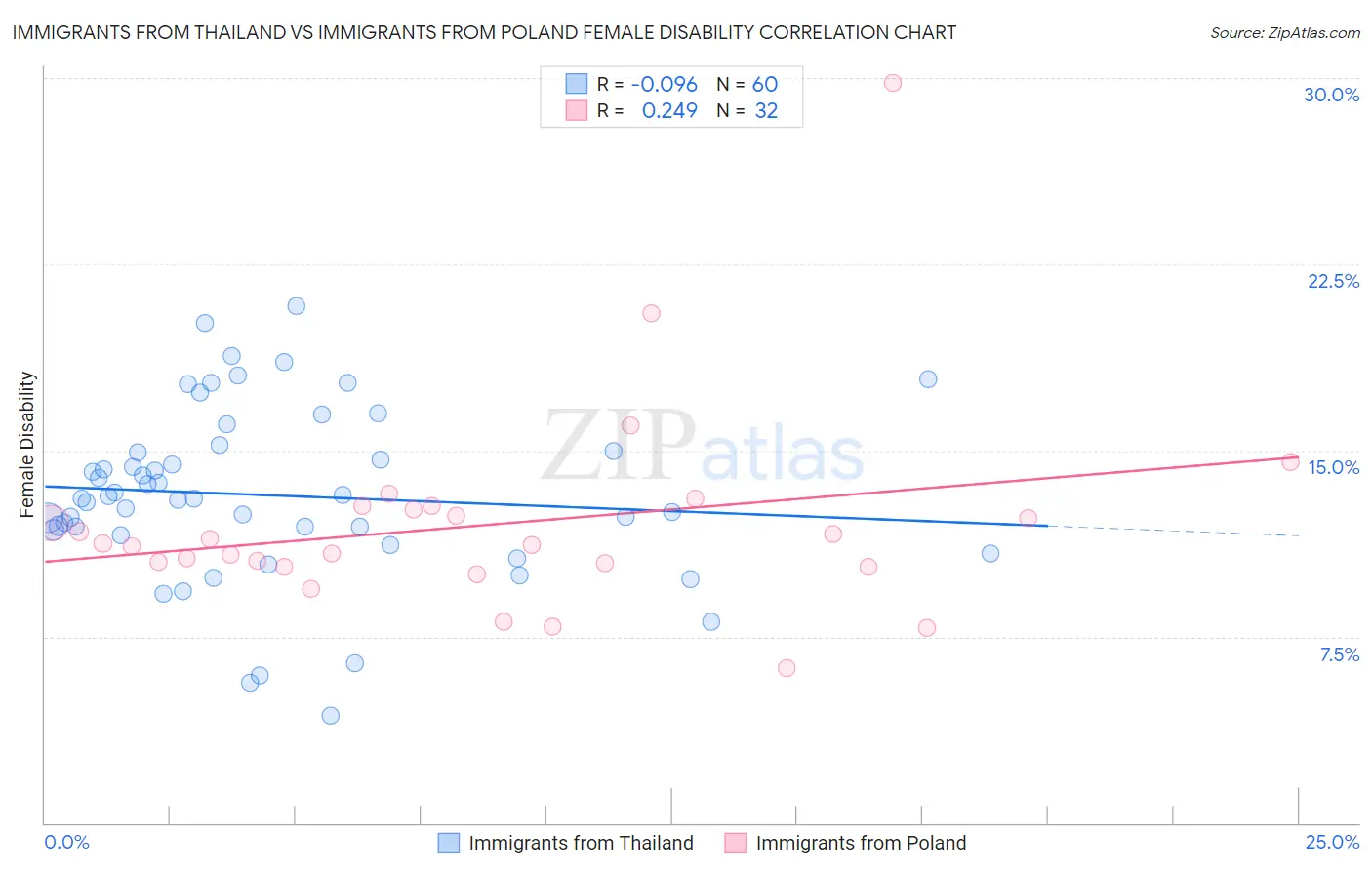 Immigrants from Thailand vs Immigrants from Poland Female Disability