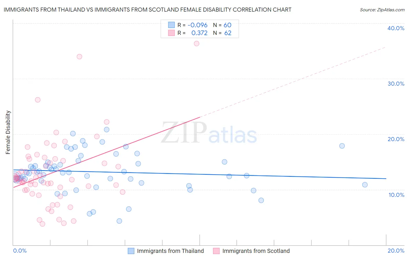 Immigrants from Thailand vs Immigrants from Scotland Female Disability