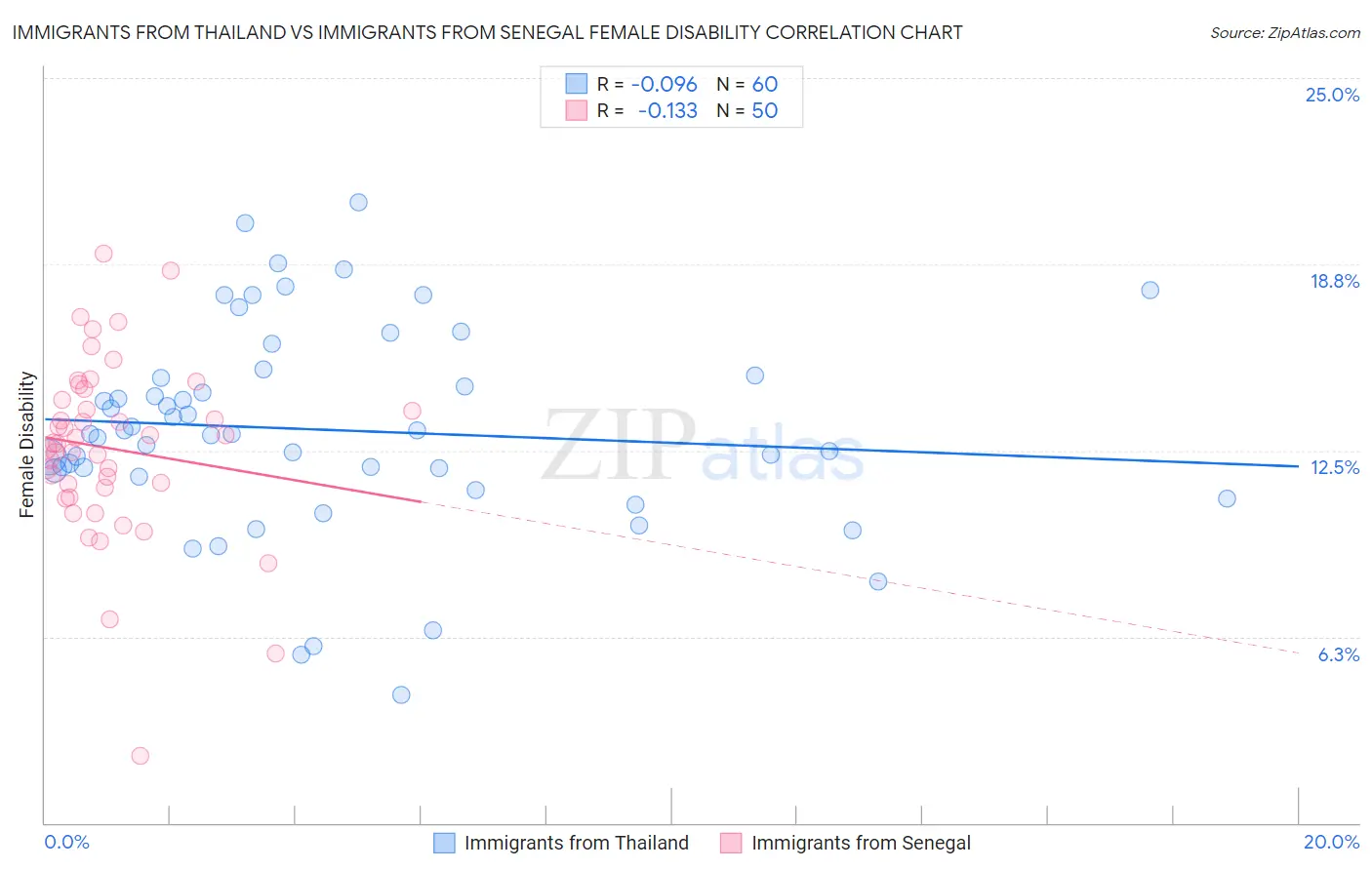 Immigrants from Thailand vs Immigrants from Senegal Female Disability