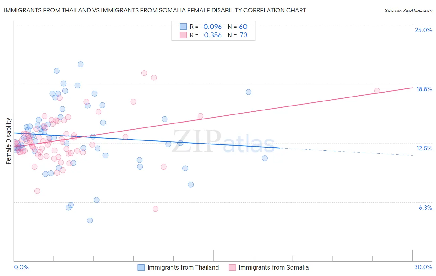 Immigrants from Thailand vs Immigrants from Somalia Female Disability