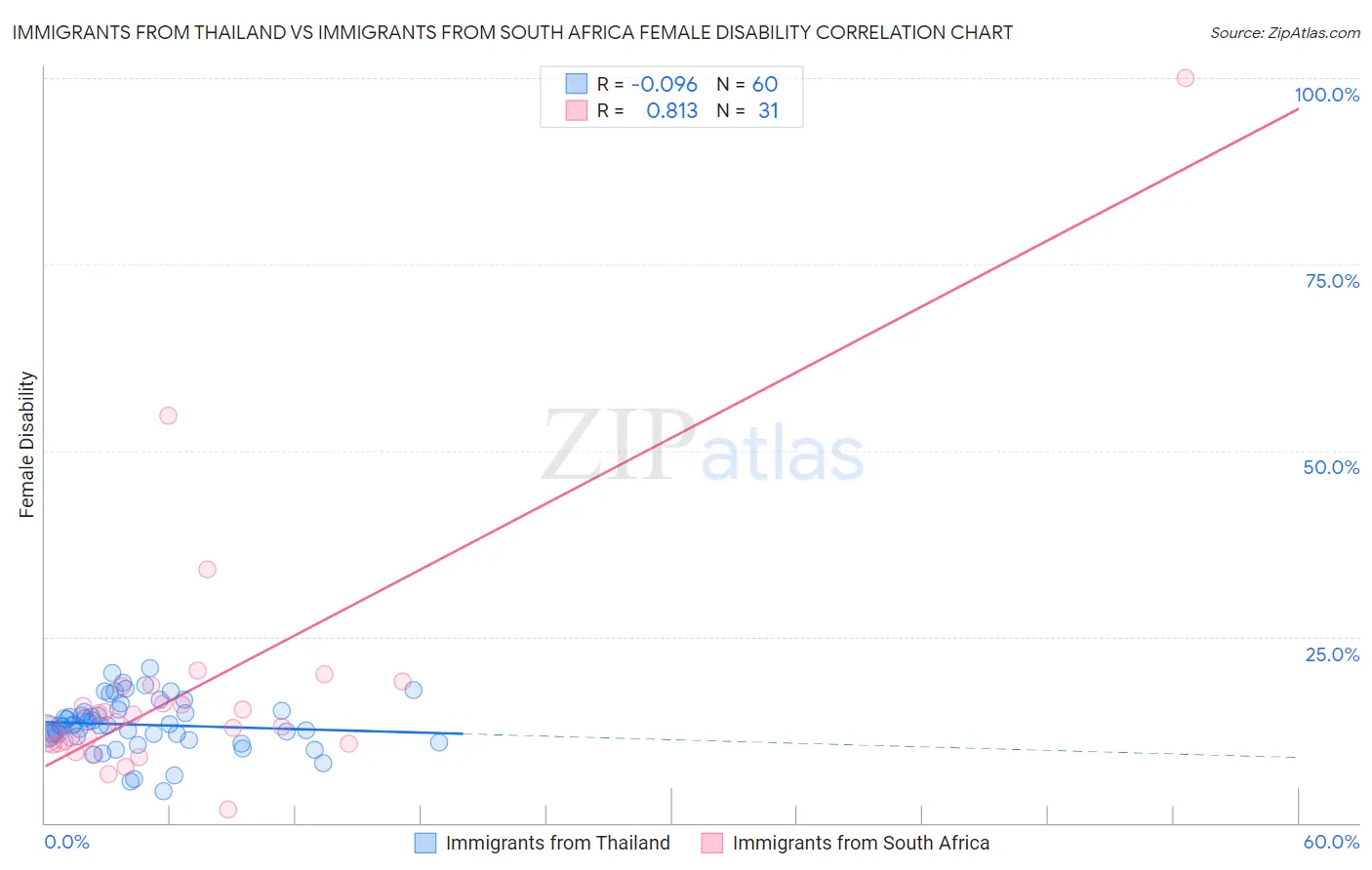 Immigrants from Thailand vs Immigrants from South Africa Female Disability
