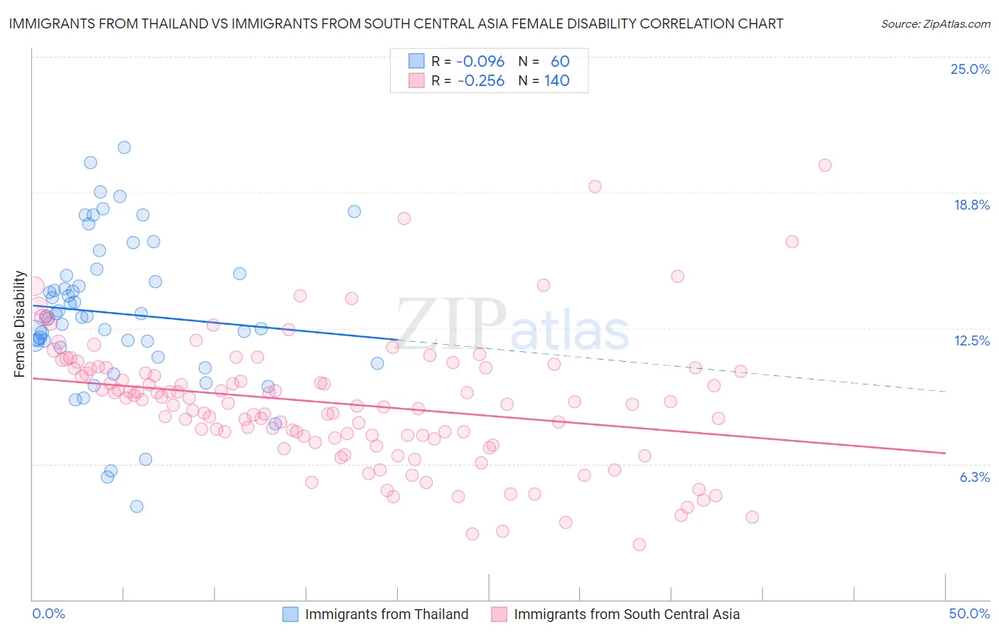 Immigrants from Thailand vs Immigrants from South Central Asia Female Disability