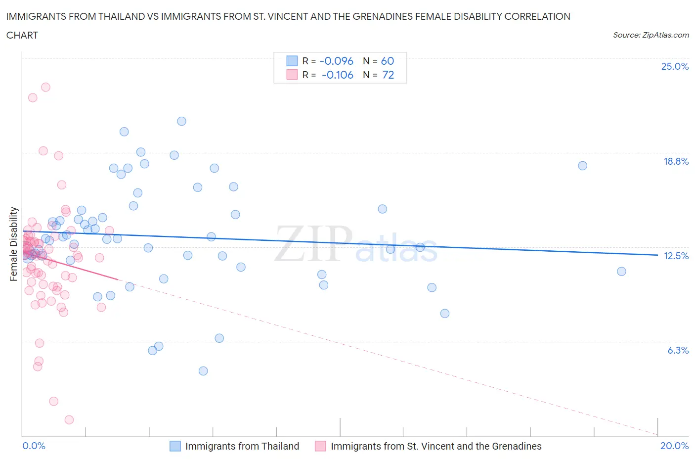 Immigrants from Thailand vs Immigrants from St. Vincent and the Grenadines Female Disability