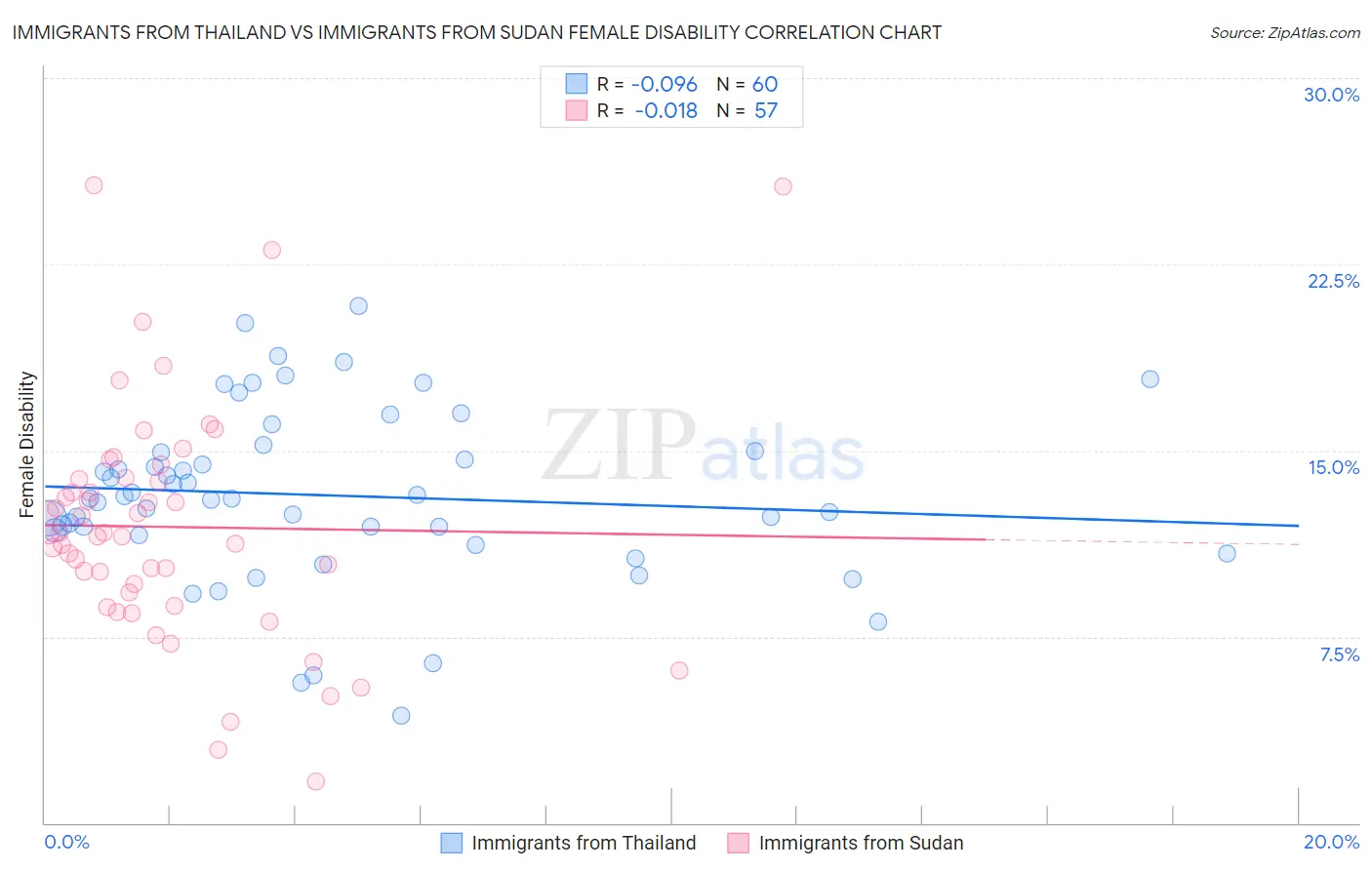 Immigrants from Thailand vs Immigrants from Sudan Female Disability