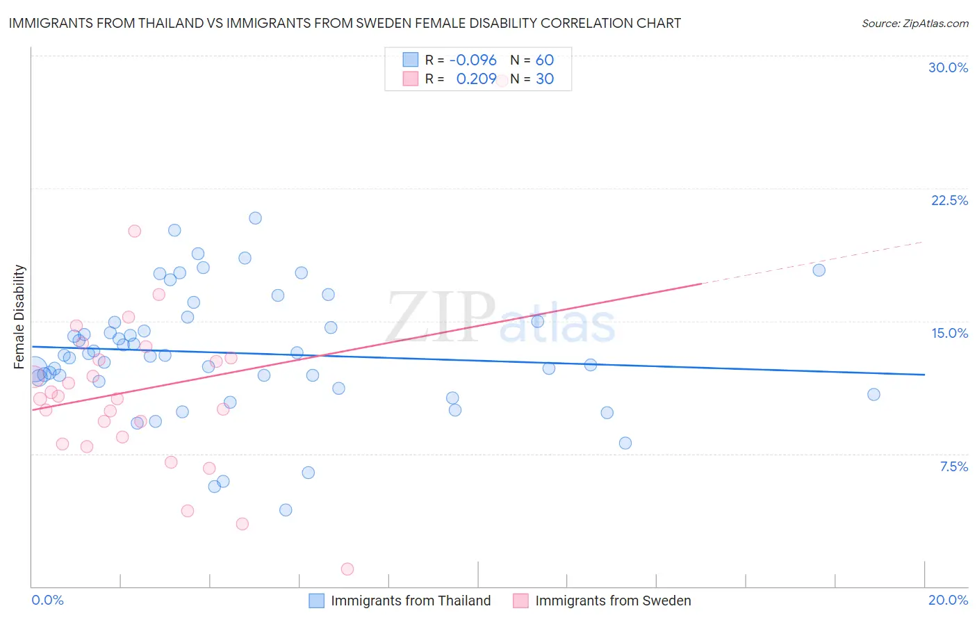 Immigrants from Thailand vs Immigrants from Sweden Female Disability