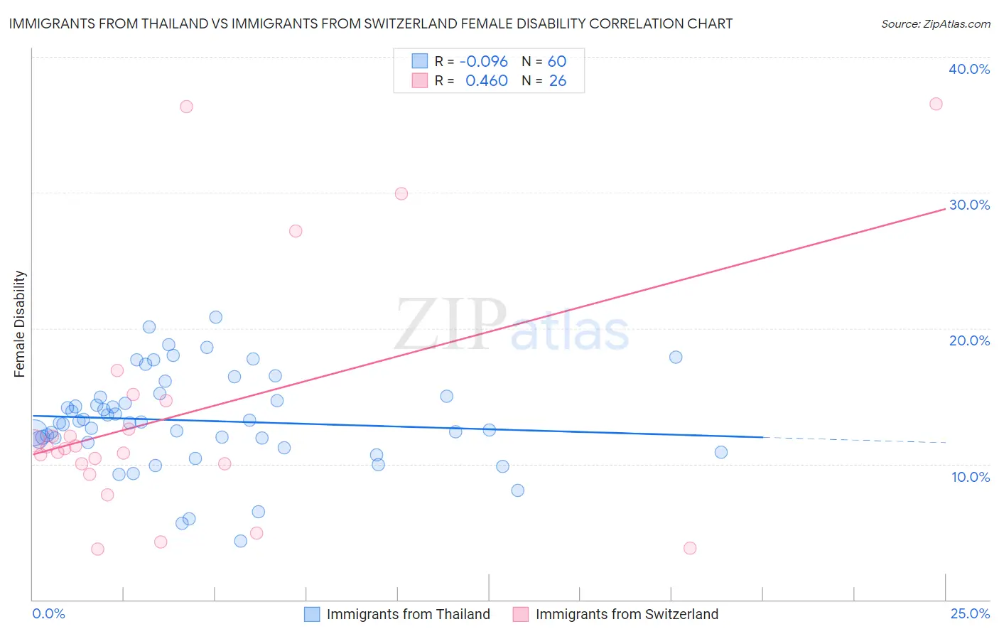 Immigrants from Thailand vs Immigrants from Switzerland Female Disability