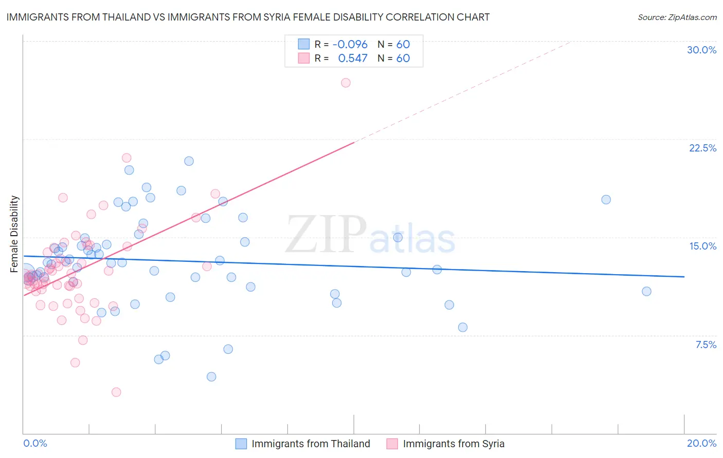 Immigrants from Thailand vs Immigrants from Syria Female Disability