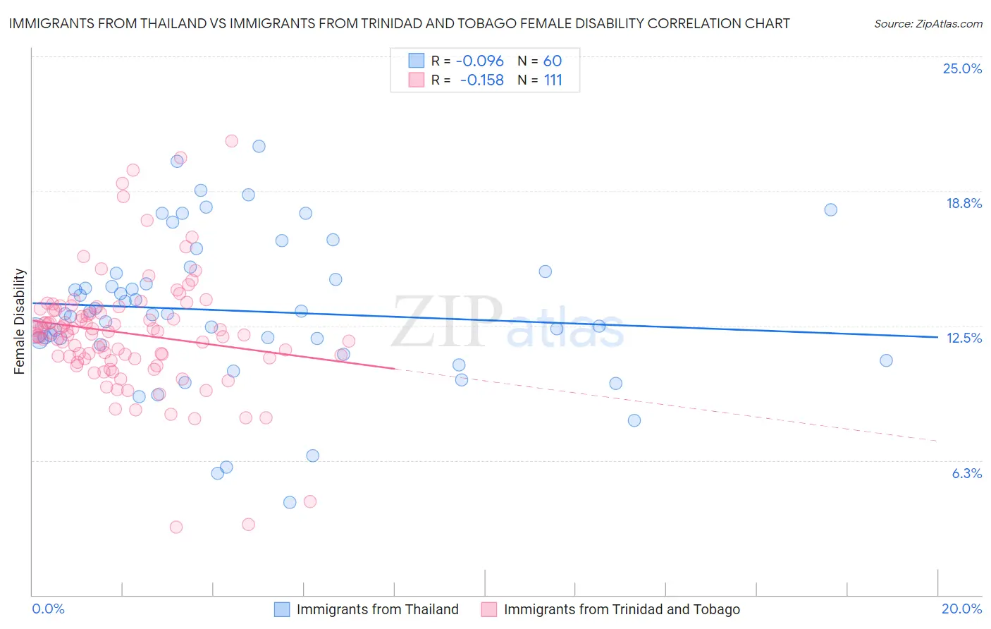Immigrants from Thailand vs Immigrants from Trinidad and Tobago Female Disability
