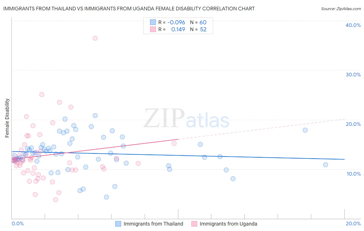 Immigrants from Thailand vs Immigrants from Uganda Female Disability