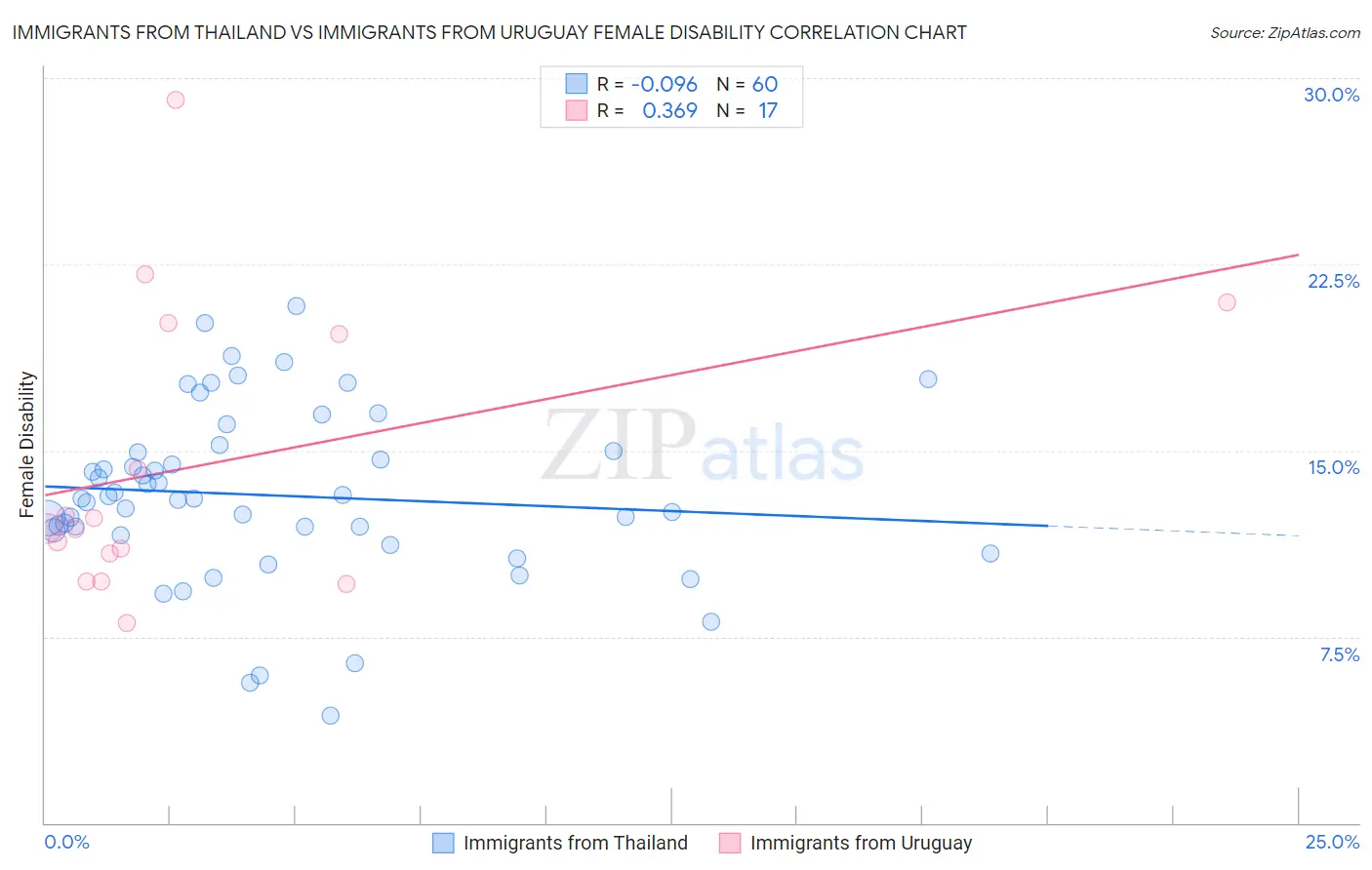 Immigrants from Thailand vs Immigrants from Uruguay Female Disability