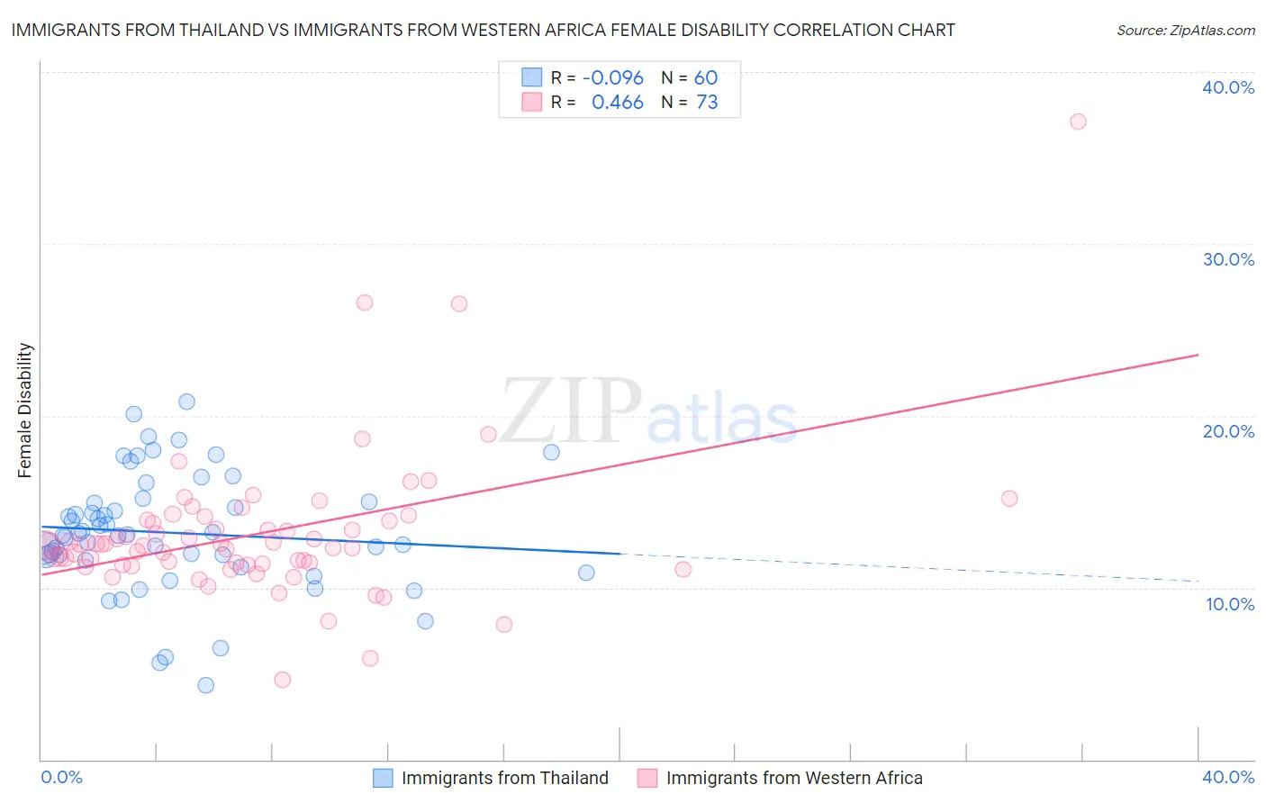 Immigrants from Thailand vs Immigrants from Western Africa Female Disability