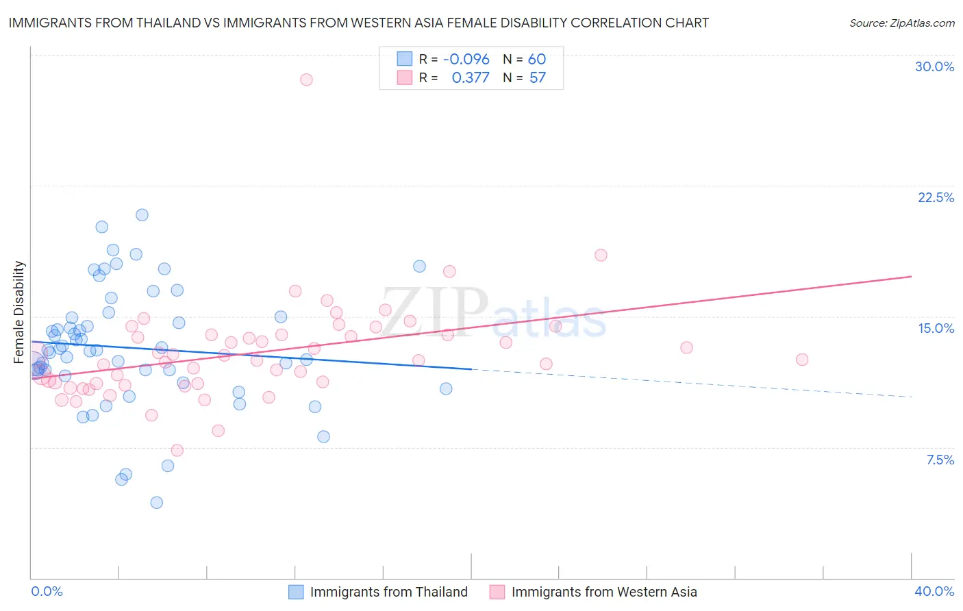 Immigrants from Thailand vs Immigrants from Western Asia Female Disability