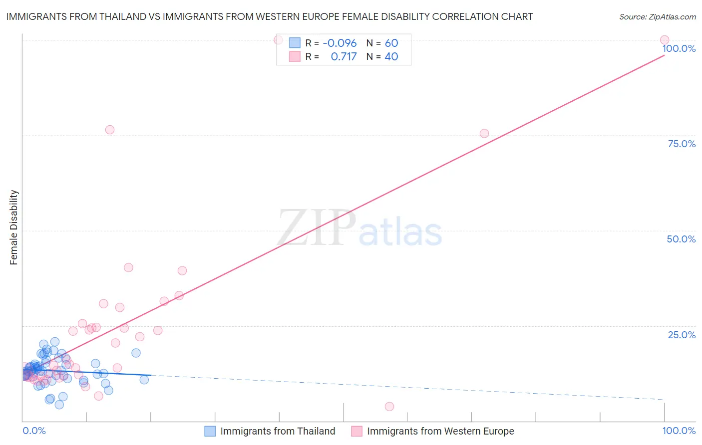 Immigrants from Thailand vs Immigrants from Western Europe Female Disability