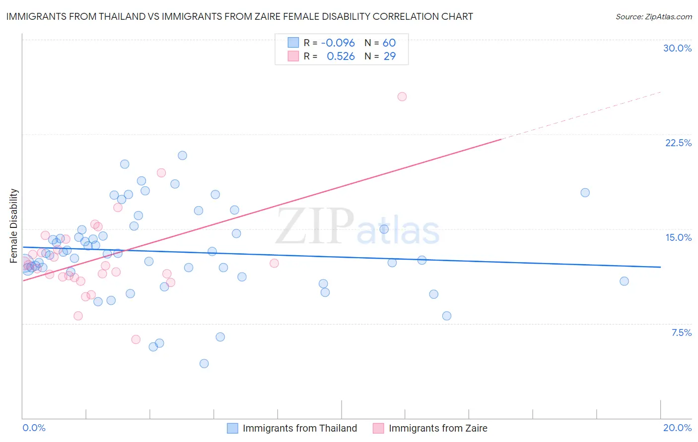 Immigrants from Thailand vs Immigrants from Zaire Female Disability