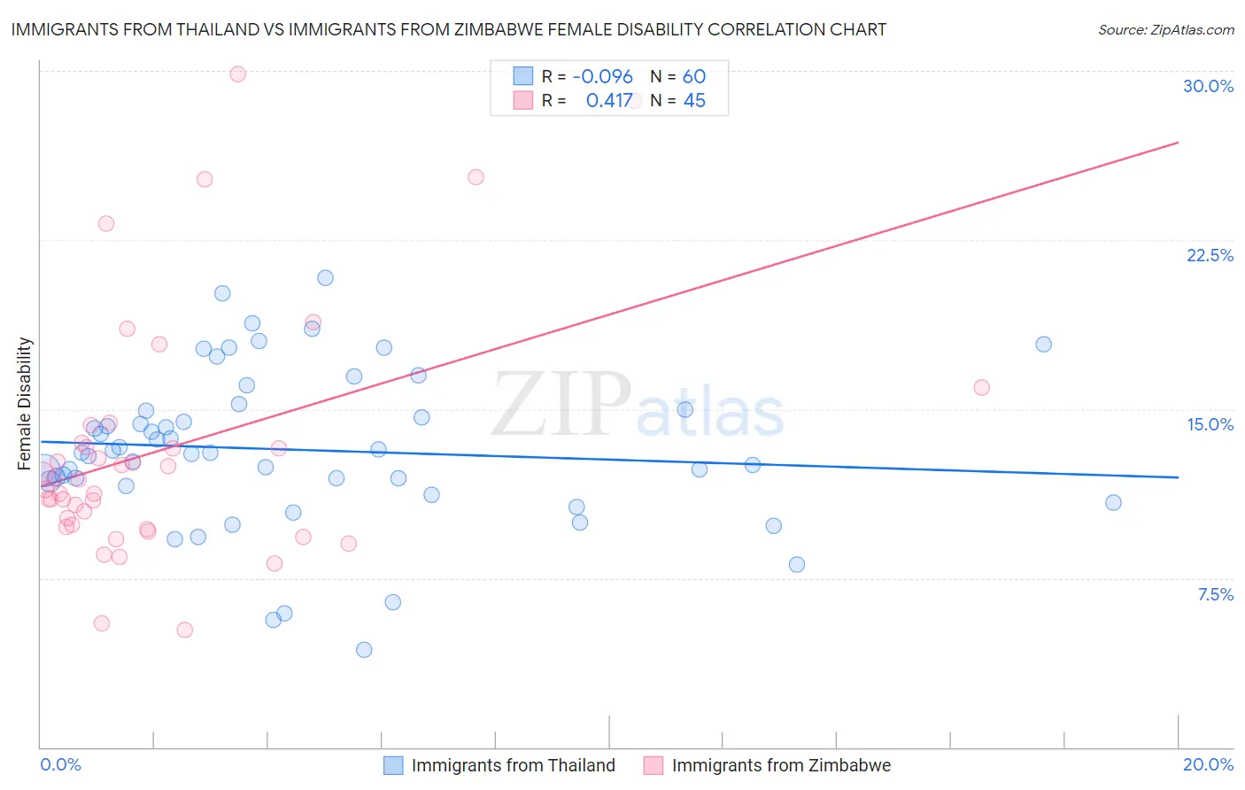 Immigrants from Thailand vs Immigrants from Zimbabwe Female Disability