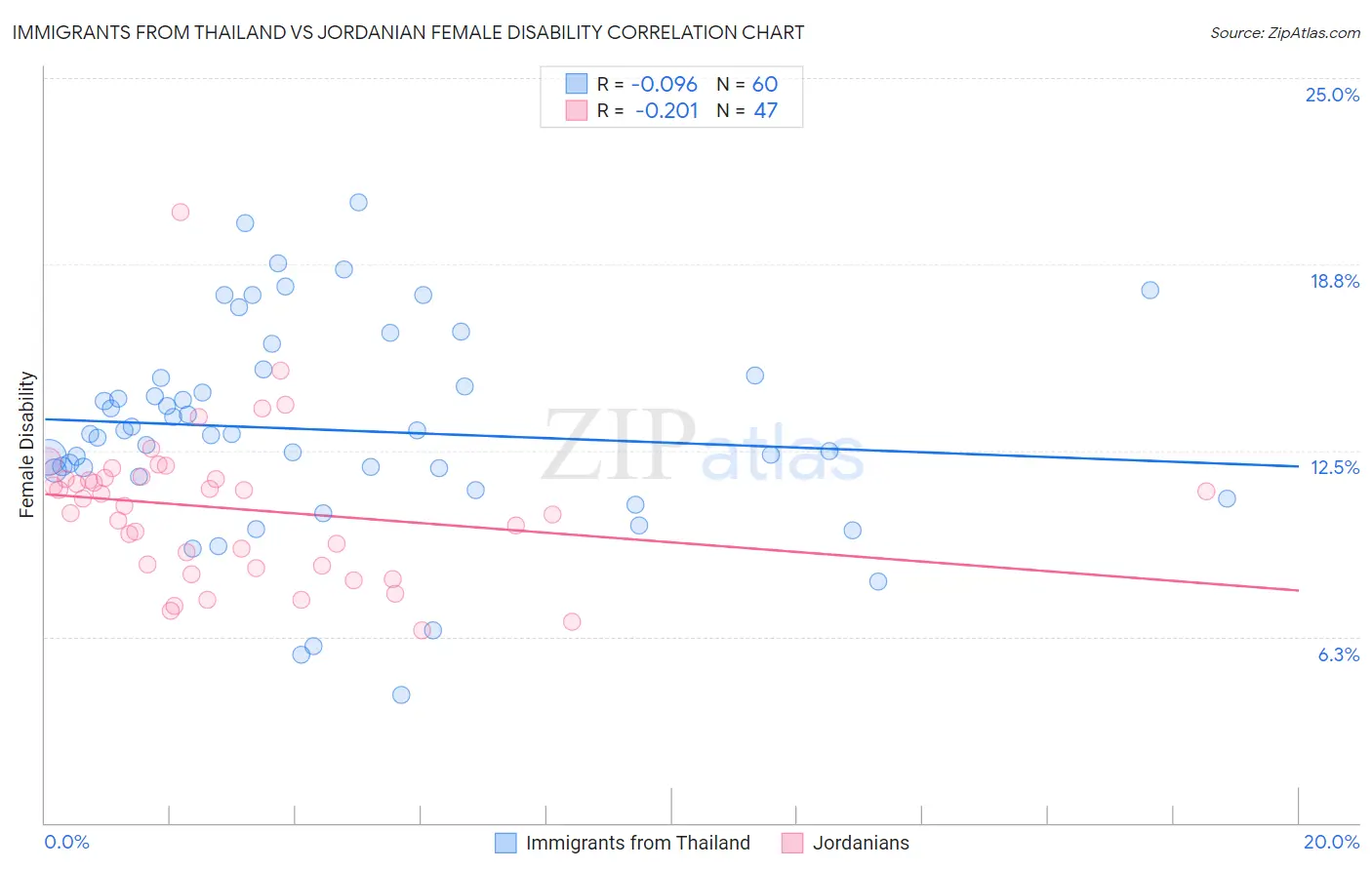 Immigrants from Thailand vs Jordanian Female Disability