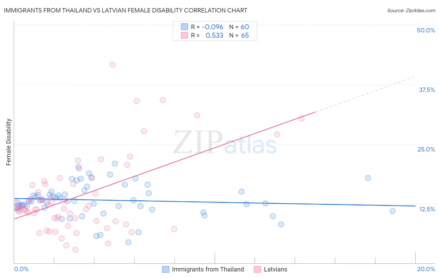 Immigrants from Thailand vs Latvian Female Disability