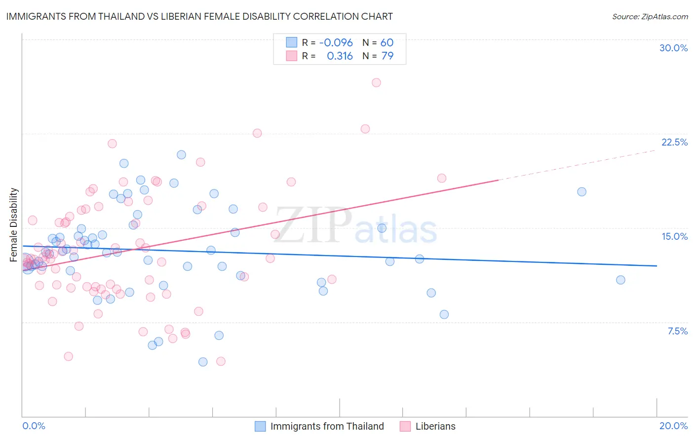 Immigrants from Thailand vs Liberian Female Disability