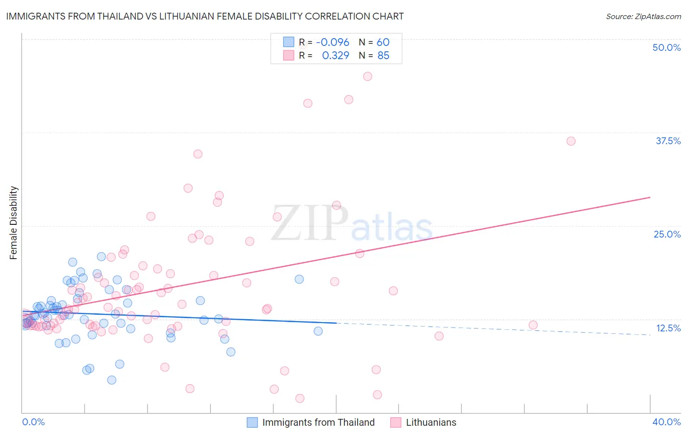 Immigrants from Thailand vs Lithuanian Female Disability