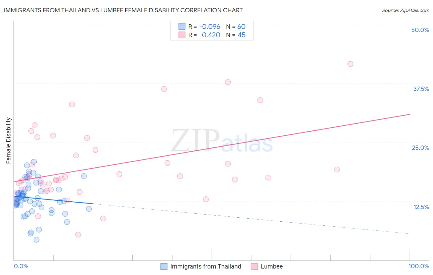Immigrants from Thailand vs Lumbee Female Disability