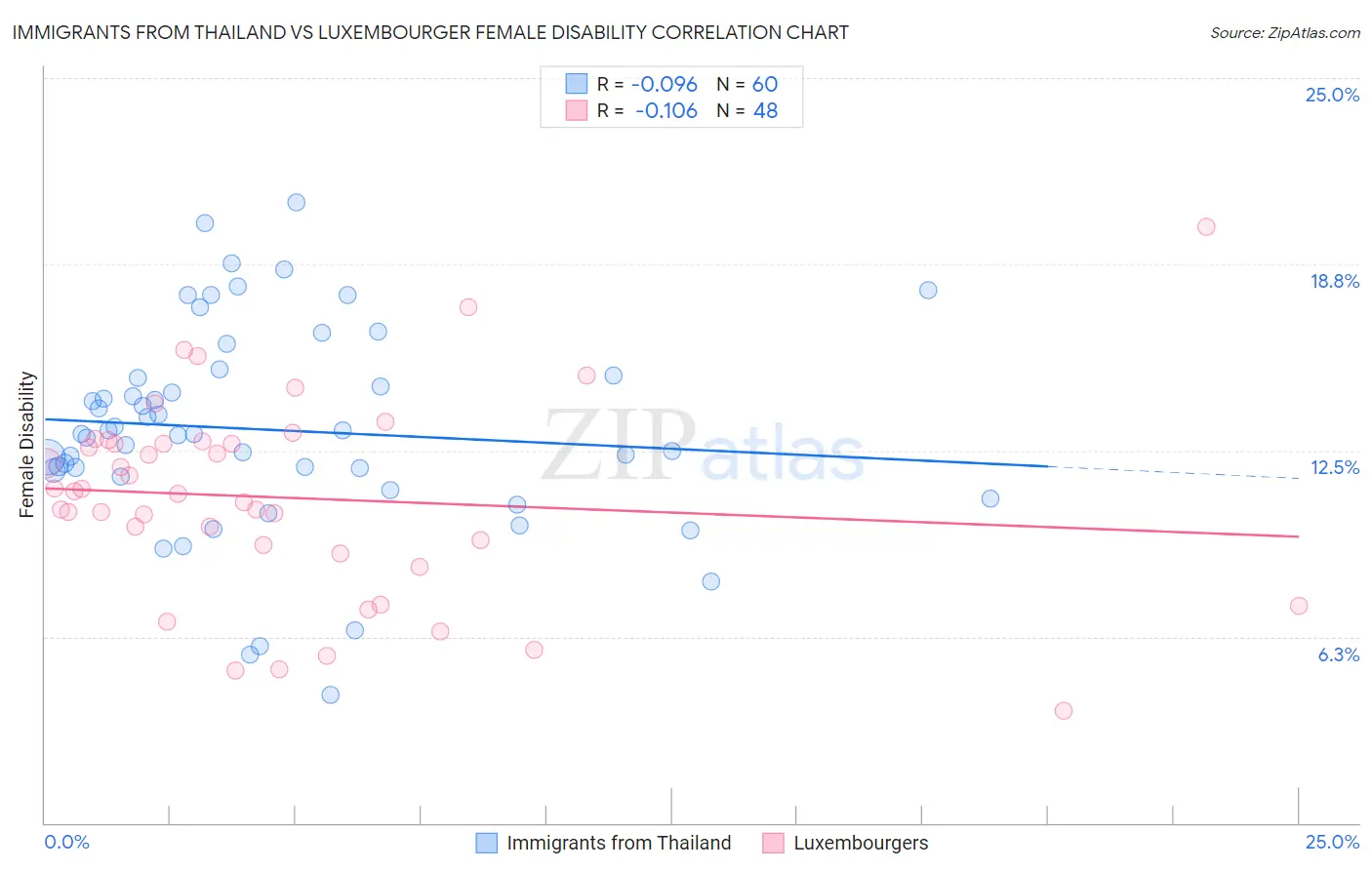 Immigrants from Thailand vs Luxembourger Female Disability