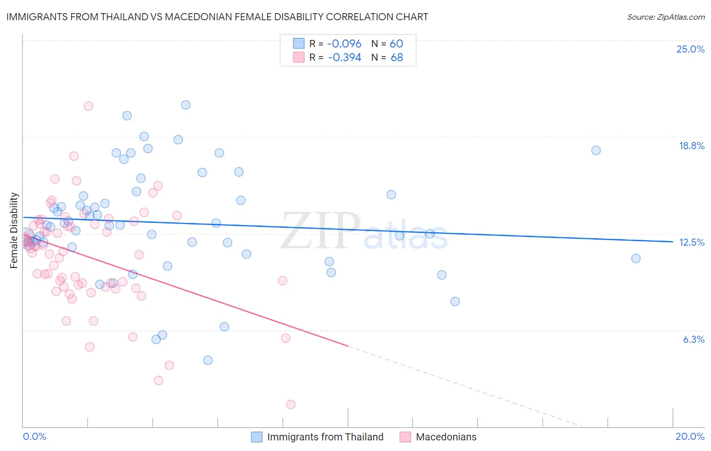 Immigrants from Thailand vs Macedonian Female Disability