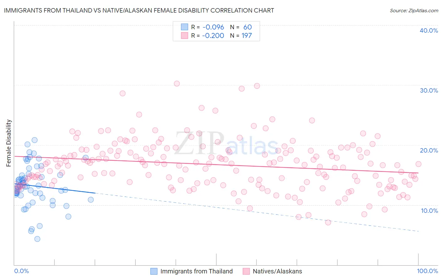 Immigrants from Thailand vs Native/Alaskan Female Disability