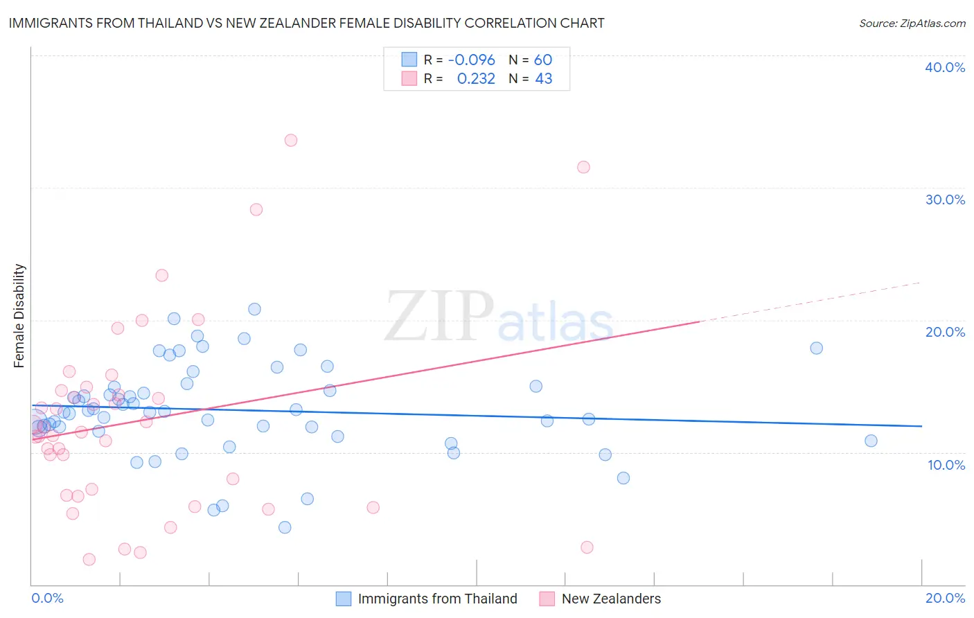Immigrants from Thailand vs New Zealander Female Disability