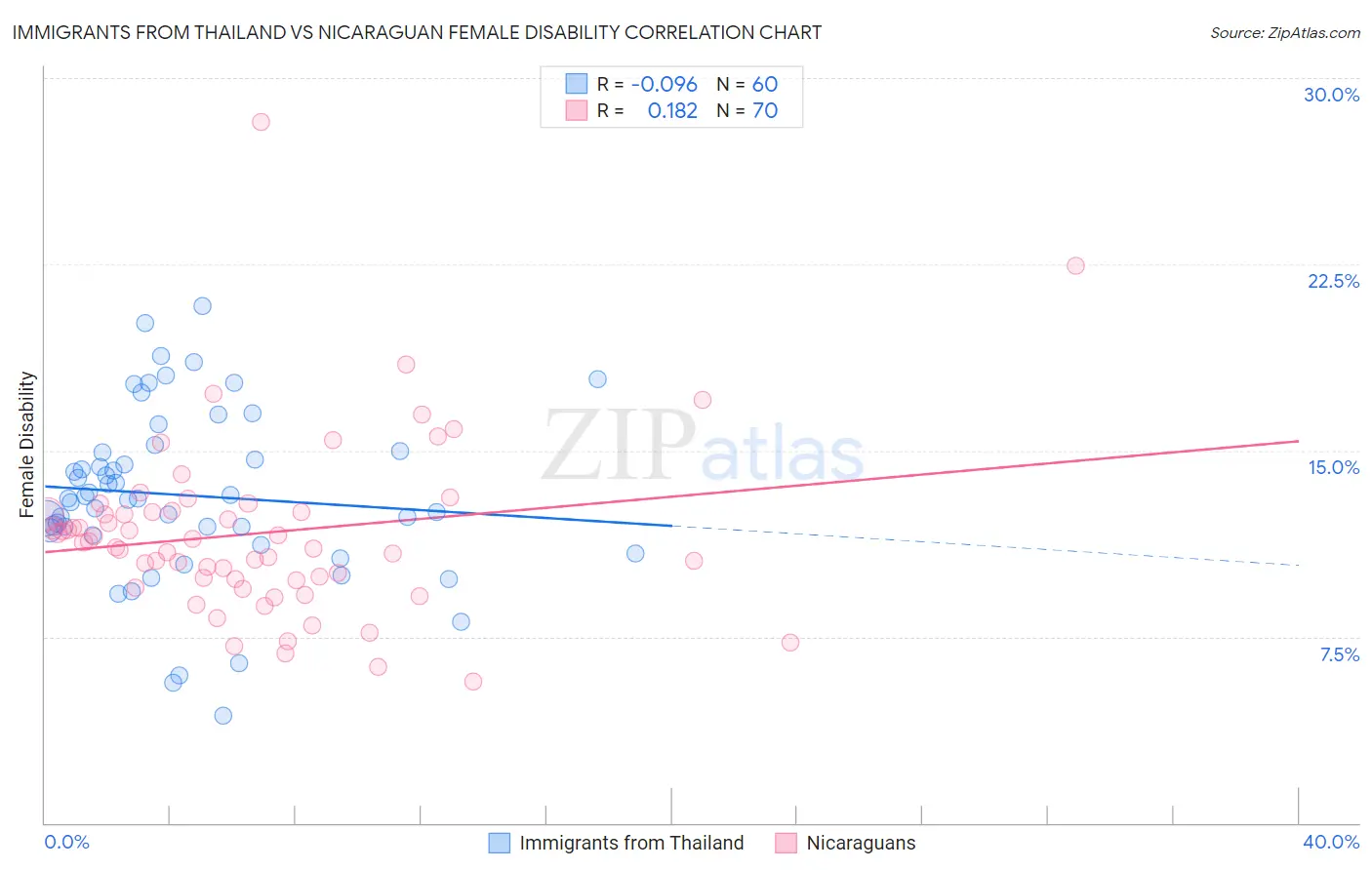 Immigrants from Thailand vs Nicaraguan Female Disability