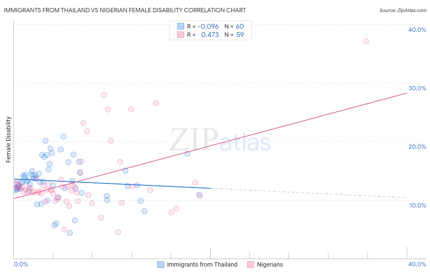 Immigrants from Thailand vs Nigerian Female Disability
