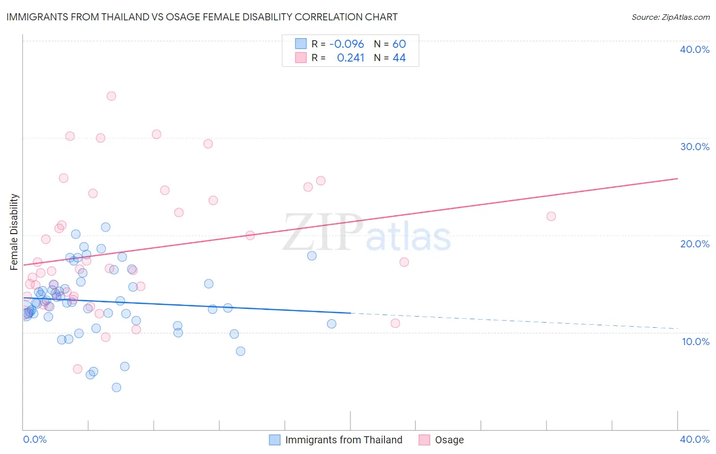 Immigrants from Thailand vs Osage Female Disability