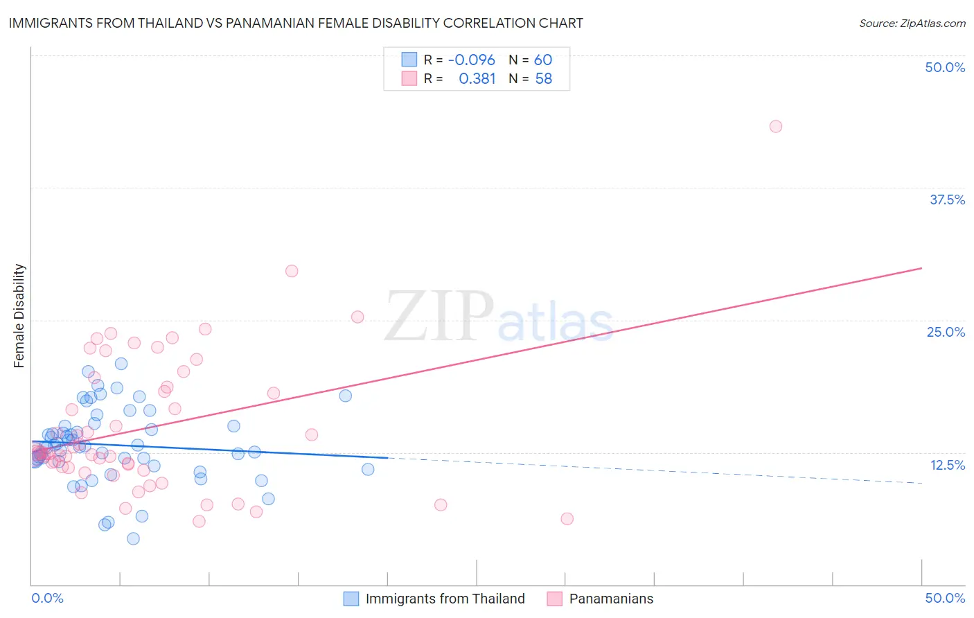 Immigrants from Thailand vs Panamanian Female Disability