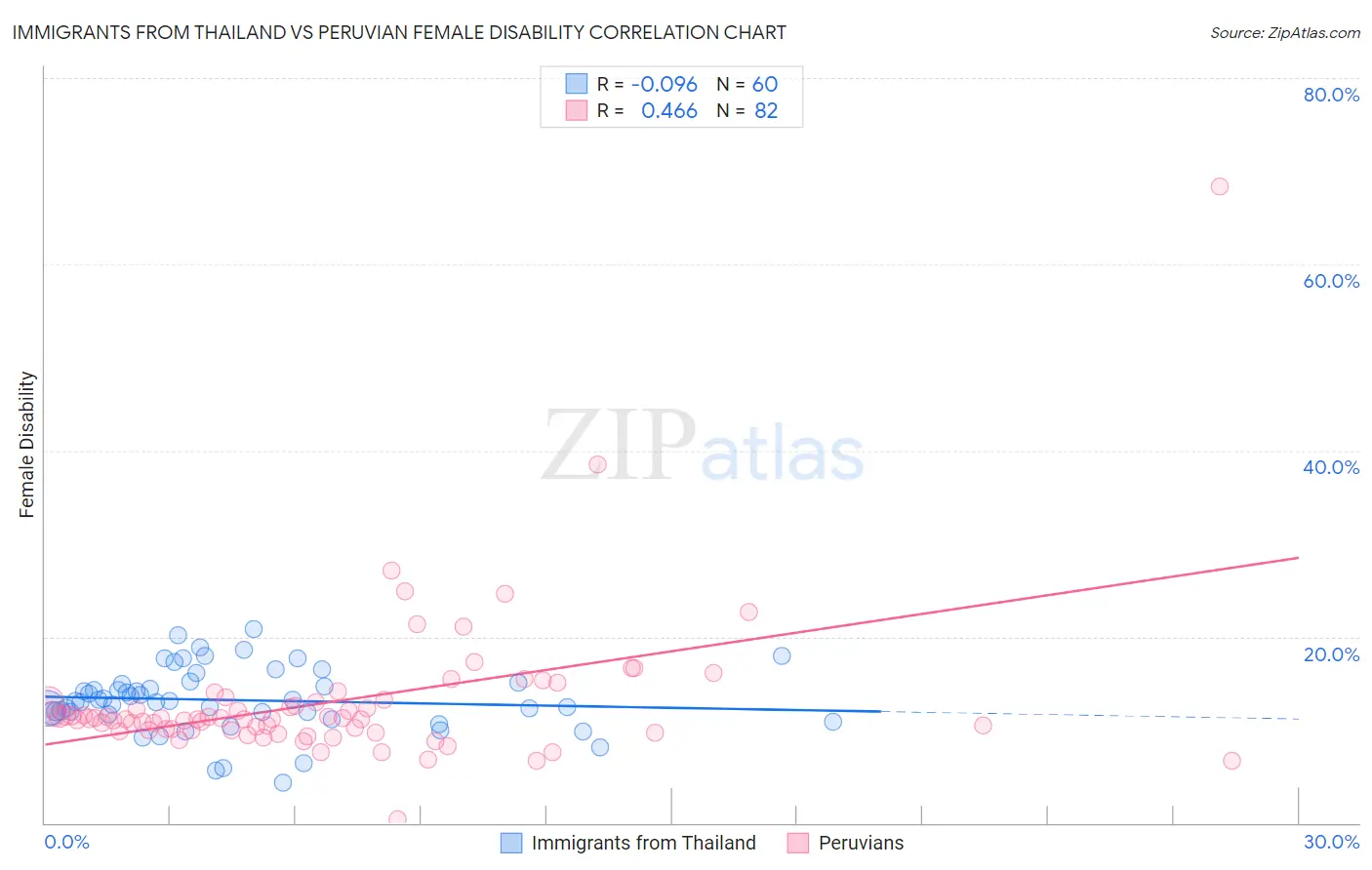 Immigrants from Thailand vs Peruvian Female Disability